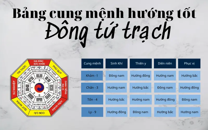 Người thuộc Đông Tứ Mệnh hợp mua nhà hướng nào?