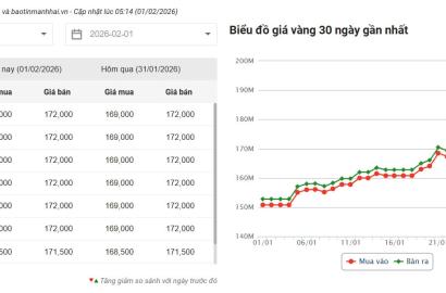 Giá vàng ngày 1/2/2026 “lội ngược dòng” sau tuần biến động lịch sử