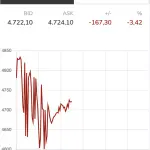 Giá vàng giảm về 167 triệu đồng/lượng rồi hồi phục nhanh