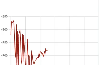 Giá vàng giảm về 167 triệu đồng/lượng rồi hồi phục nhanh