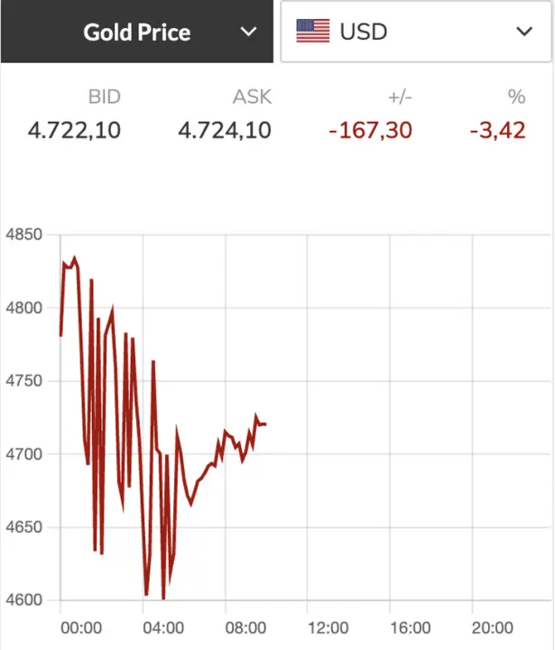 gia-vang-giam-ve-167-trieu-dongluong-roi-hoi-phuc-nhanh